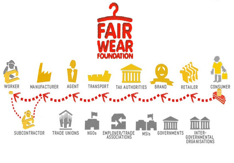 Fair Wear Foundation living wage